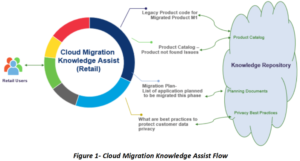 AI Knowledge Assist Powers Asset Migration to the Cloud for Retailers