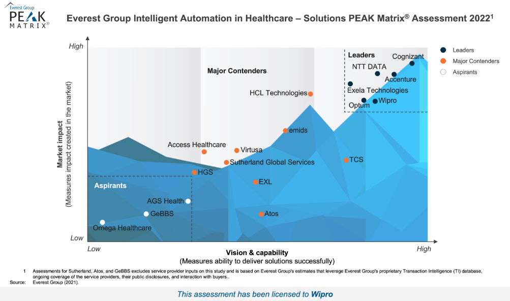 Wipro Positioned as ‘Leader’ in Everest Group PEAK Matrix® for Intelligent Automation in Healthcare Solutions 2022