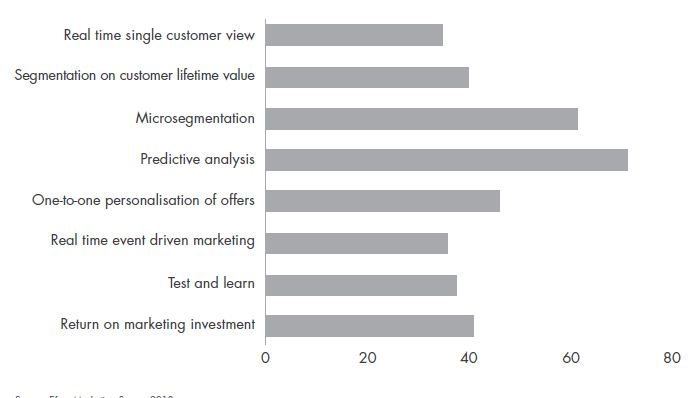 The Global Retail Banking Digital Marketing Report 2013