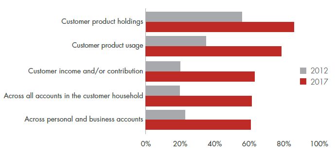 The Global Retail Banking Digital Marketing Report 2013