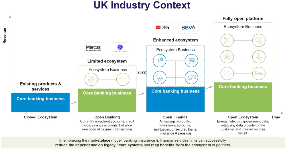 From Open Banking to Ecosystem Banking