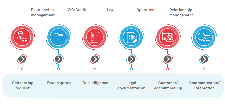 Banking Client Onboarding Process Flow Chart