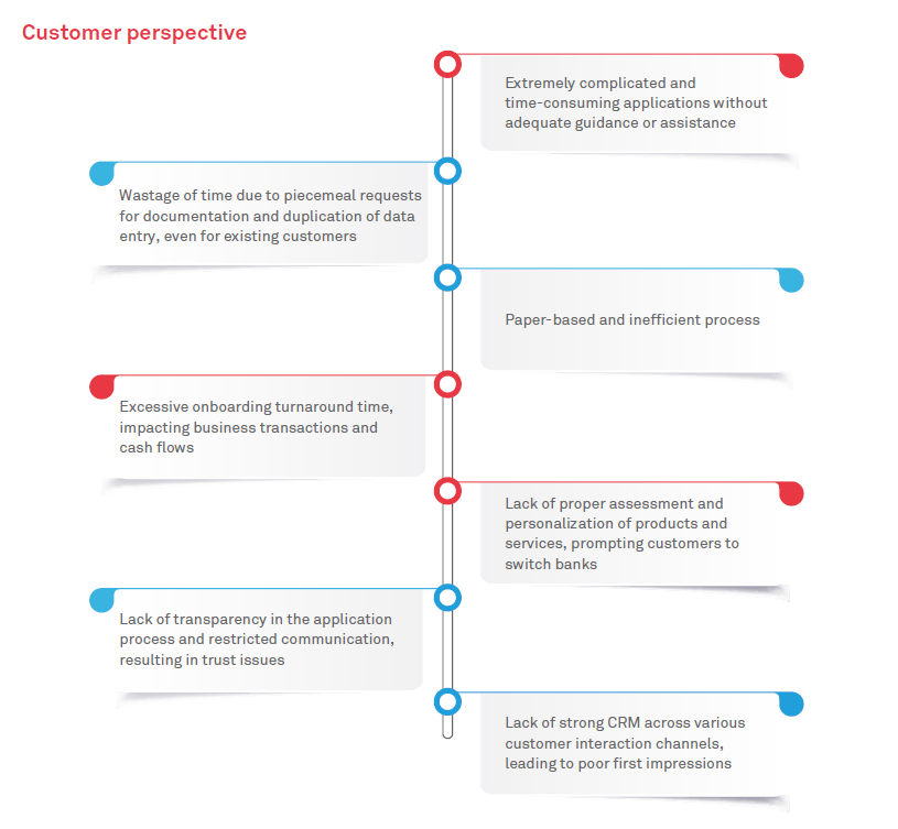 Banking Client Onboarding Process Flow Chart