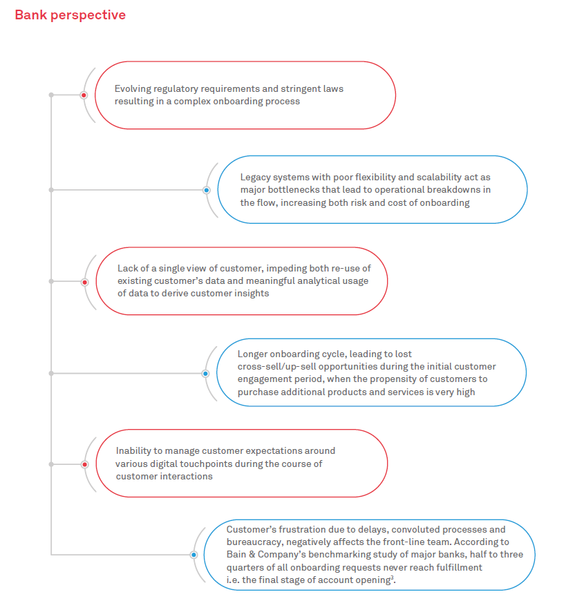 Banking Client Onboarding Process Flow Chart