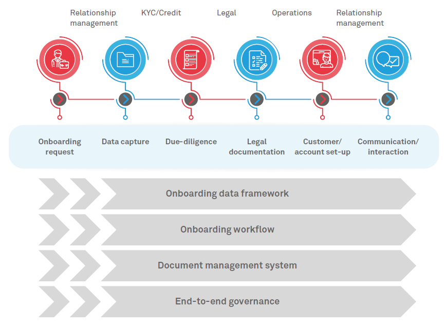 Client Onboarding Process Flow Chart