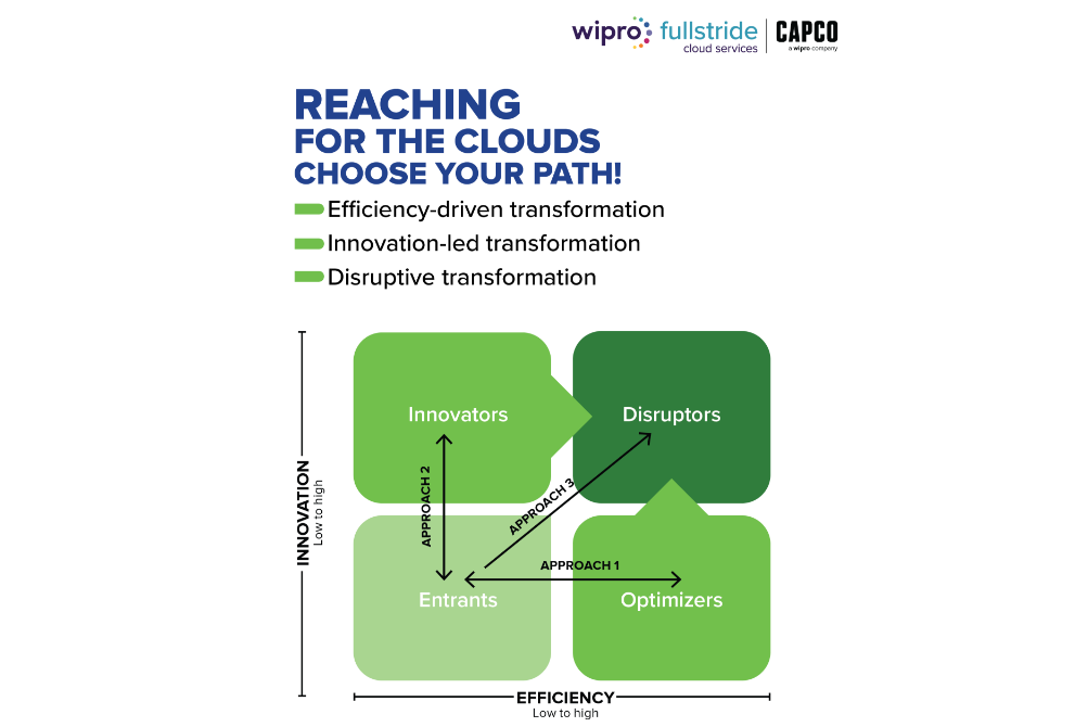 Cloud Transformation Accelerators For Banks to Maximize ROI