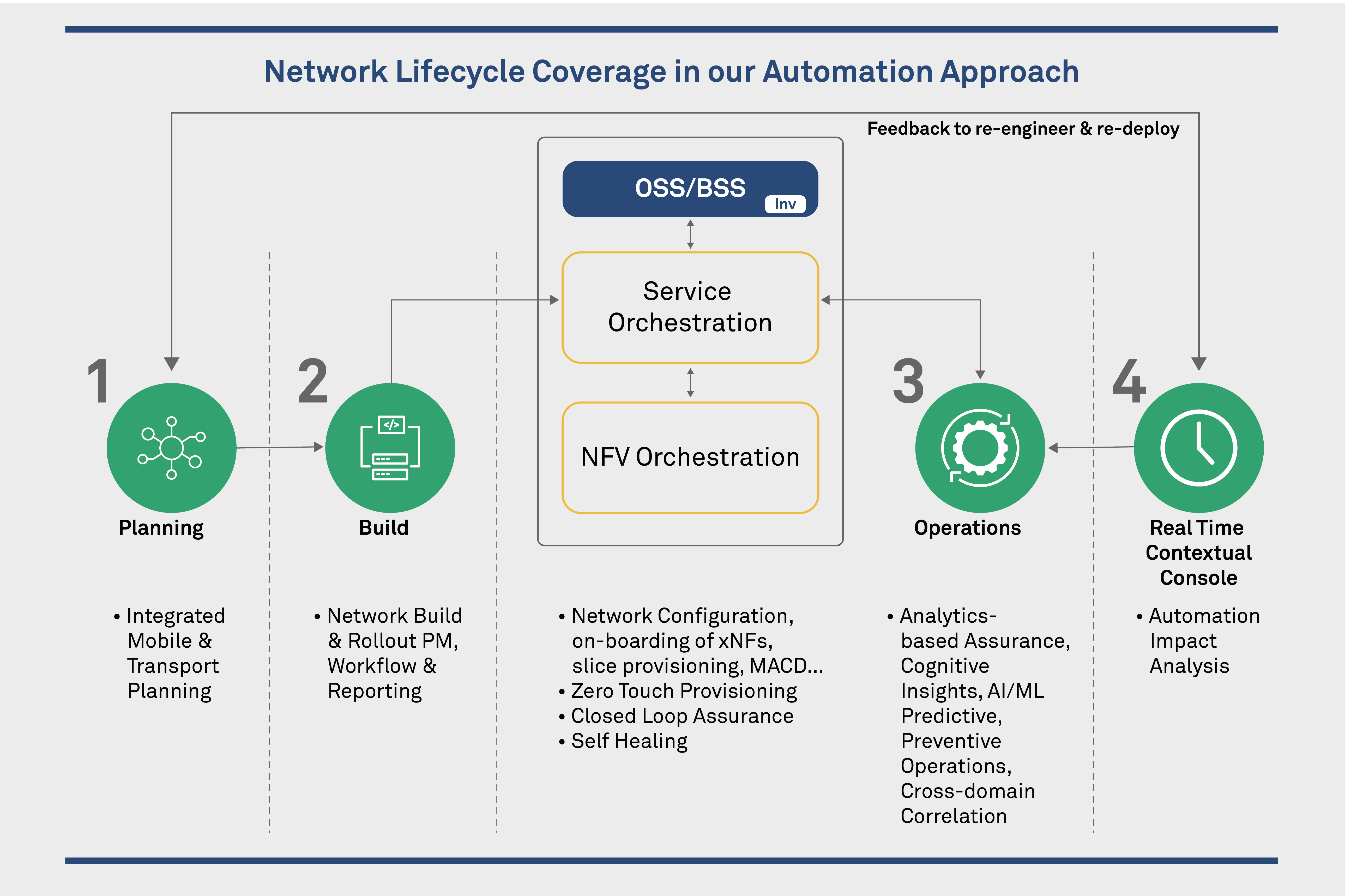End to end Network Lifecycle Automation in Telecom Networks