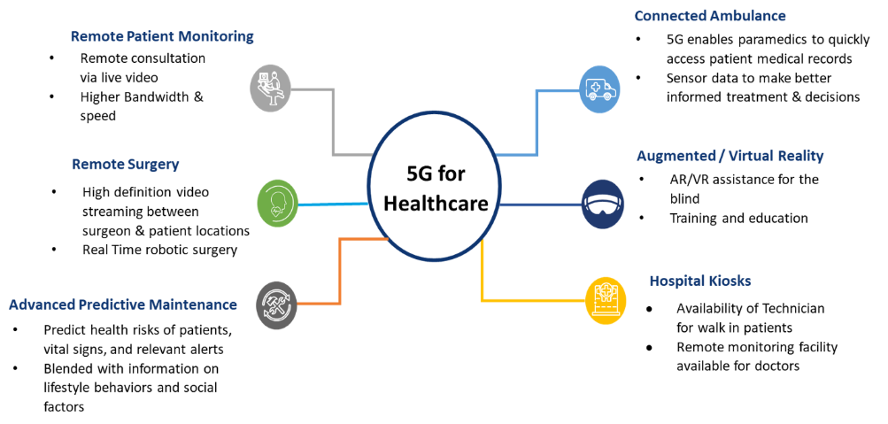 How 5G Can Drive Innovation and Efficiency in the Healthcare Industry