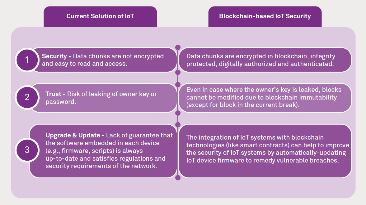 How blockchain will help IoT become more secured