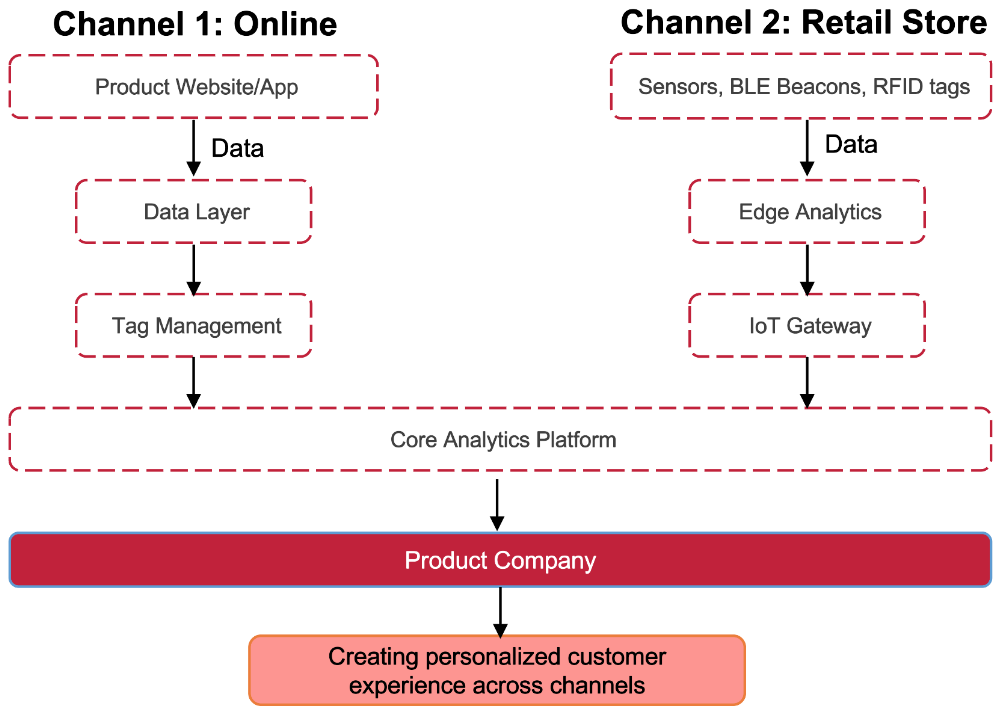 A unified sales model for creating a personalized buying experience for consumers