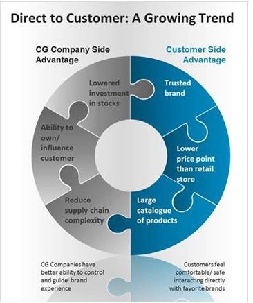 The Impact of Direct to Customer on Consumer Goods Organizations