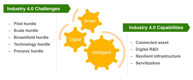 Smart, Digital, and Intelligent Way of Scaling Up and Creating Value in Industry 4.0