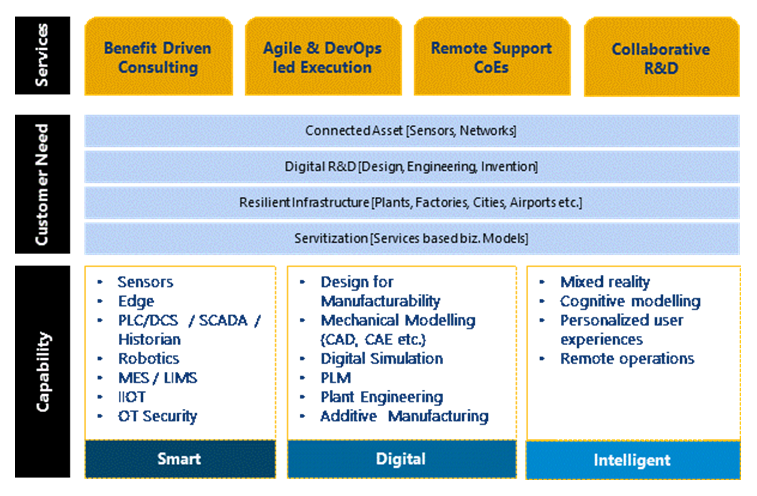 Smart, Digital, and Intelligent Way of Scaling Up and Creating Value in Industry 4.0