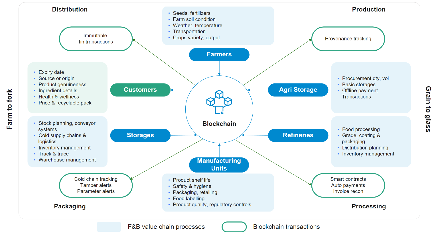 Blockchain for the Food and Beverage Industry: Transitioning the Farm-to-Fork Value Chain 
