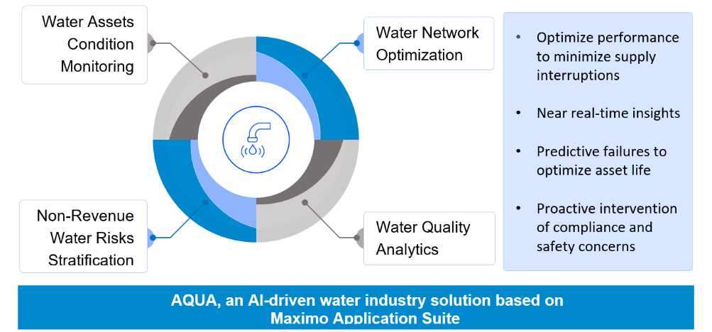 AQUA – Integrated Asset Management solution for Water Utilities