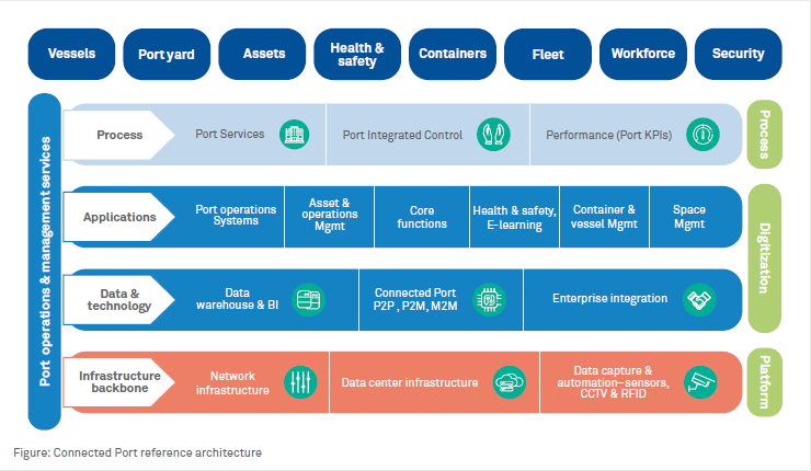 Wipro’s Connected Port Suite