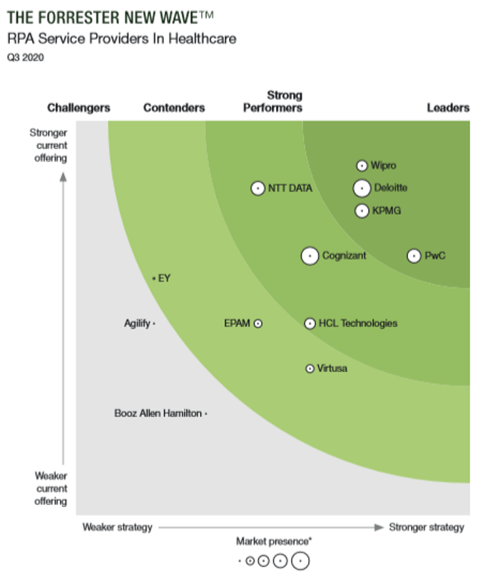 Wipro Positioned as a Leader in The Forrester New Wave™: RPA Service Providers in Healthcare, Q3 2020