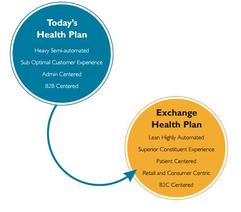 Healthcare Payers' Adaptability Roadmap for Health Benefit Exchanges