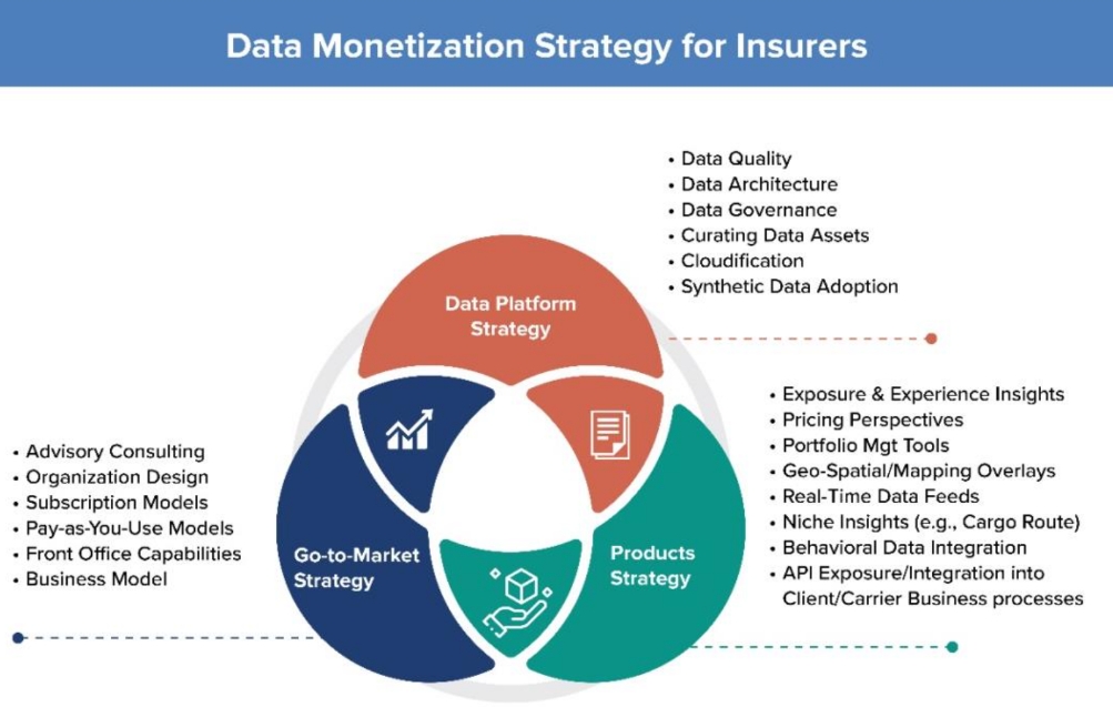 Data Monetization: The Next Frontier for Insurance Firms