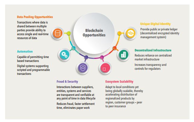 Adopting a new Approach to Demystify the Future of Insurance with Blockchain