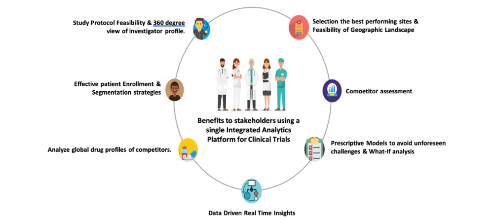 Clinical Trials Feasibility Platform – An Intelligent, Data Driven Analytics Platform