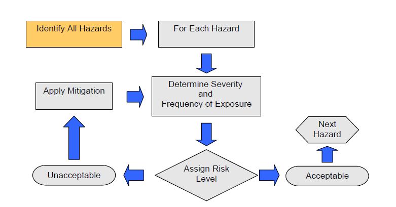 Basic Principles of Risk Management for Medical Device Design