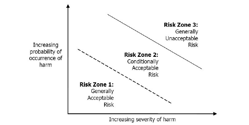 Basic Principles of Risk Management for Medical Device Design