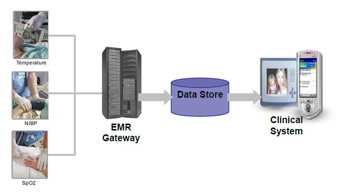 EMRGateway - Interoperability solution for medical devices