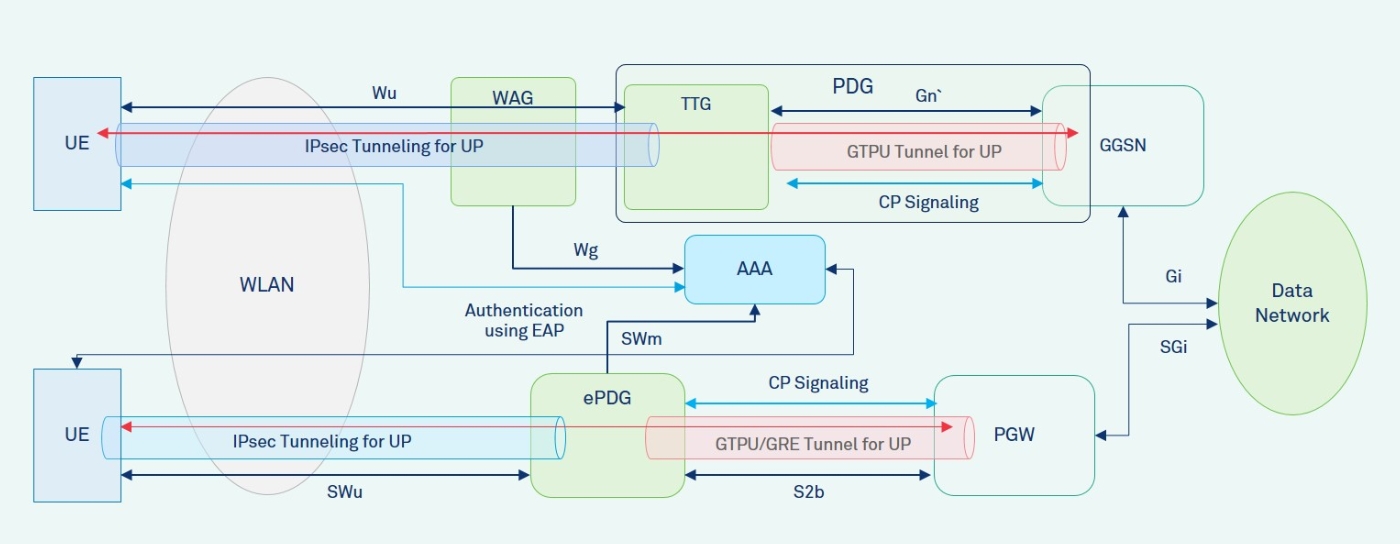 Untrusted Non-3GPP Access Network Interworking with 5G Core