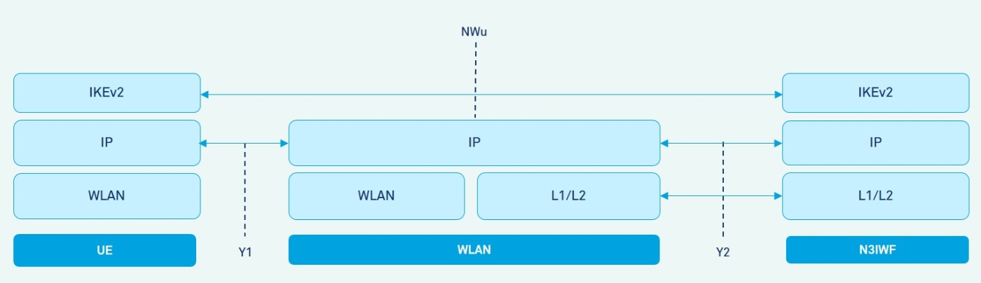 Untrusted Non-3GPP Access Network Interworking with 5G Core