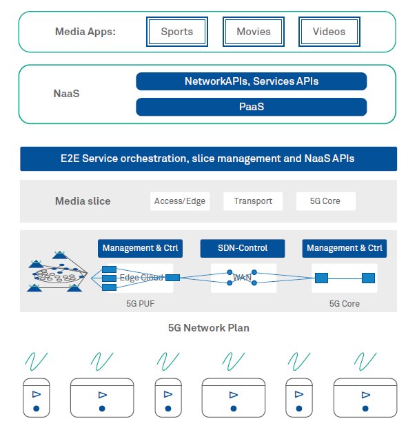 Digital transformation of the mobile core in 5G