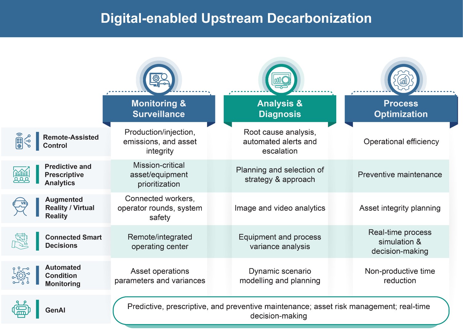 Digital-Led Upstream Decarbonization for Oil and Gas