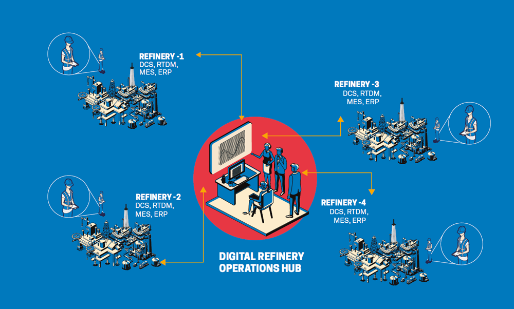 Digital Refinery Operations Hubs