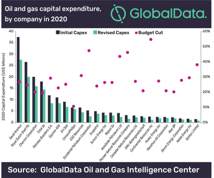 Oil and Gas Capital Expenditure in 2020
