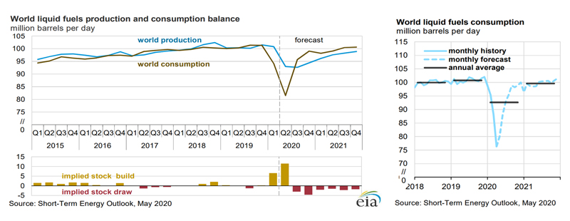 Fig X: Production and consumption balance