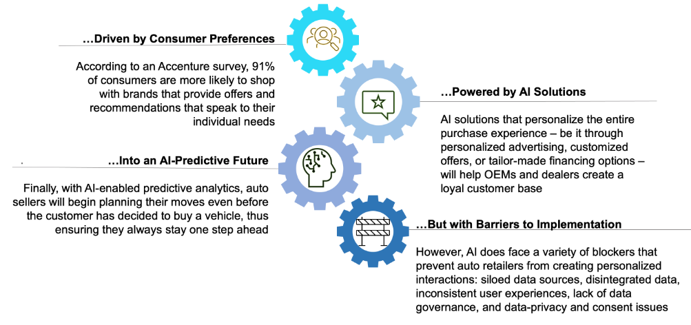 Click-to-Buy Personalized Automotive Experiences in Integrated, Digital Marketplaces