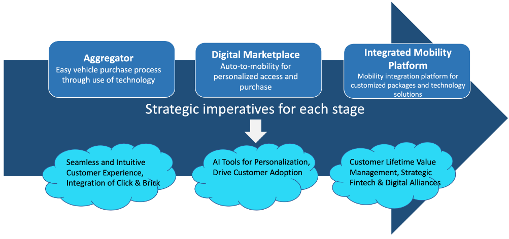 Click-to-Buy Personalized Automotive Experiences in Integrated, Digital Marketplaces