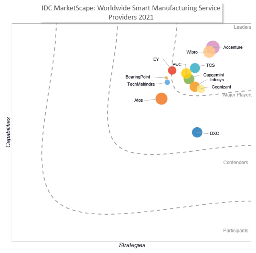 IDC MarketScape: Worldwide Smart Manufacturing Service Providers 2021 Vendor Assessment