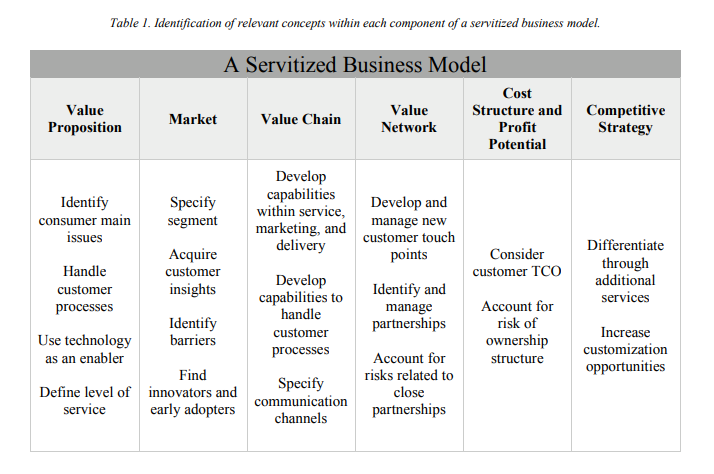 A Servitized Business Model