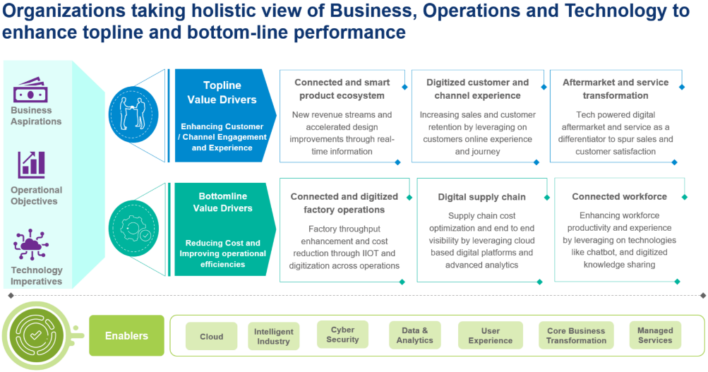 Solution Themes to Drive Digitalization for Indian Manufacturers