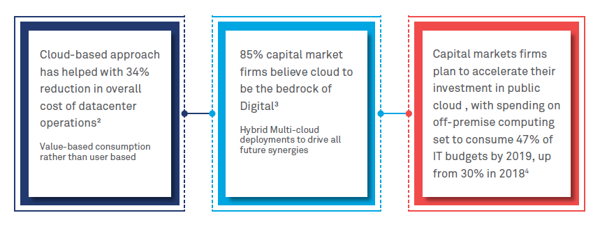 Cloud – The New Lynchpin in Capital Markets IT