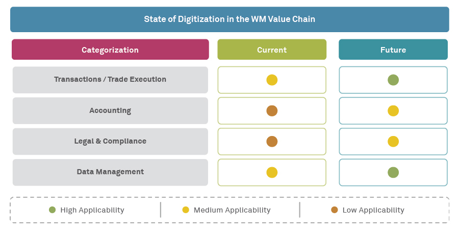 Digital Rising: Imperatives for the wealth management industry