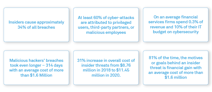 Insider threats - One of the biggest Cybersecurity risks in Capital Markets