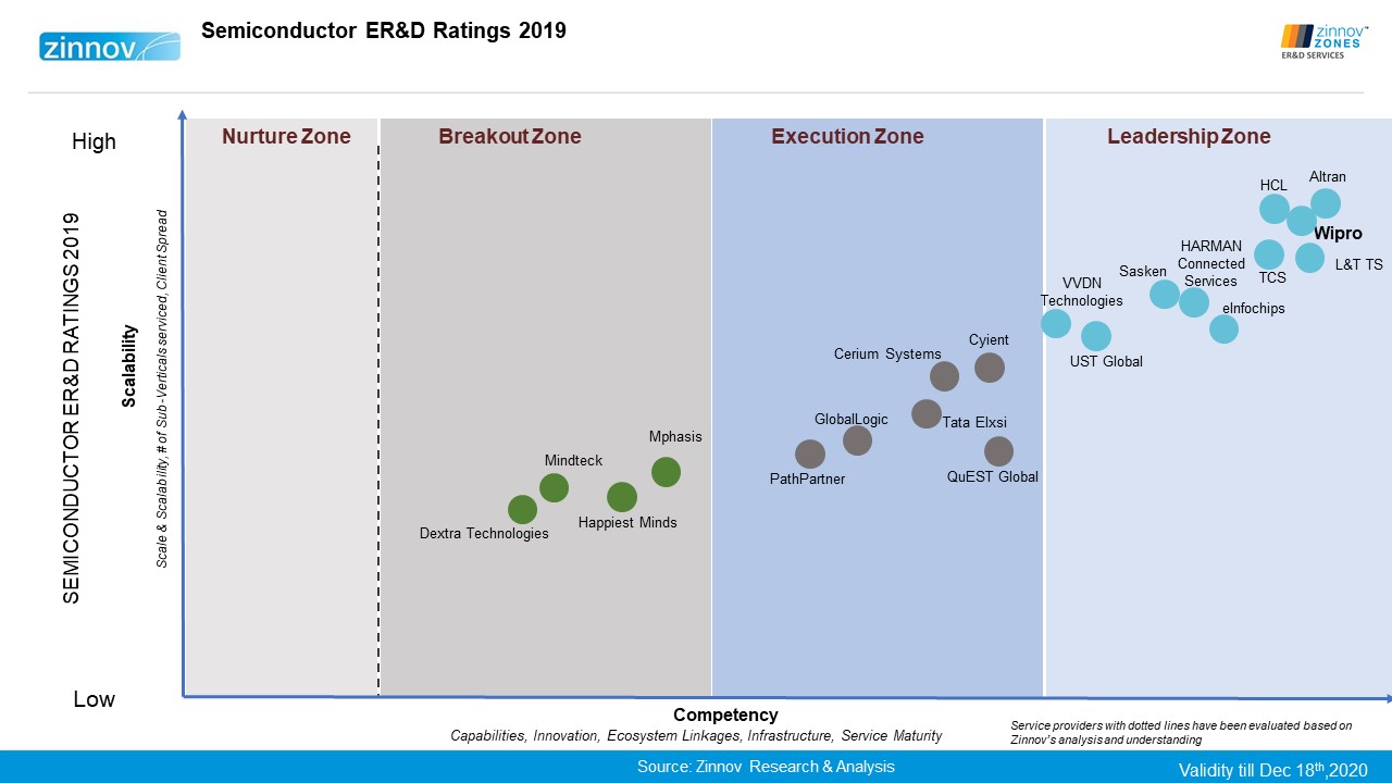 Wipro is positioned as a Leader in Zinnov Zone for Semiconductor ER&D services 2019. 