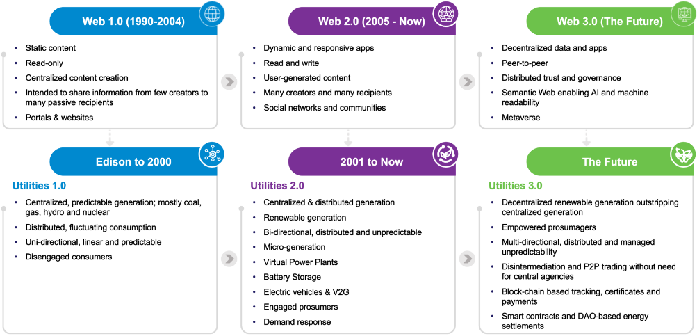 Powering Up: How Web 3.0 is Reshaping Utilities Business Models