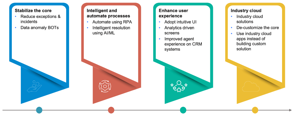 How Utilities Can Implement an Intelligent Customer Management Transformation Strategy 