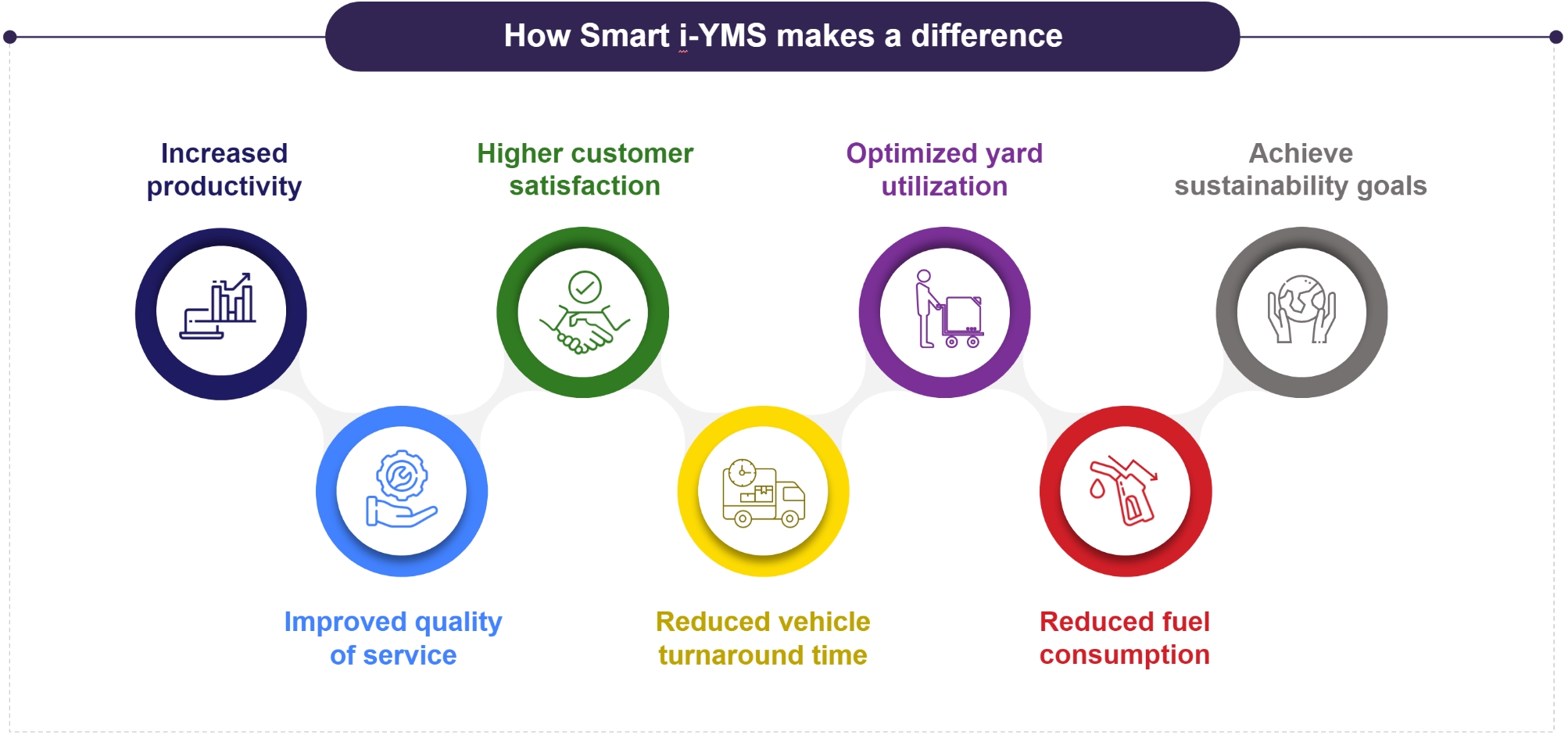 Smart i-YMS: Smart and Intelligent Yard Management System