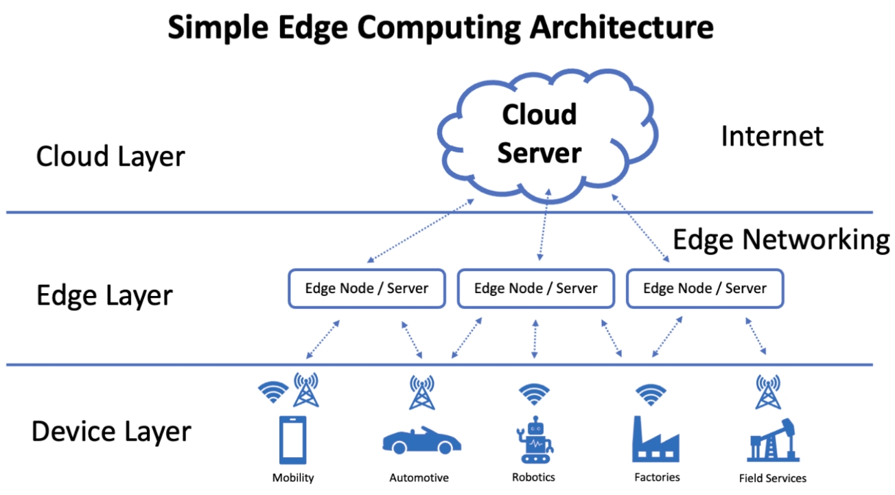 Simple Edge Computing Architecture