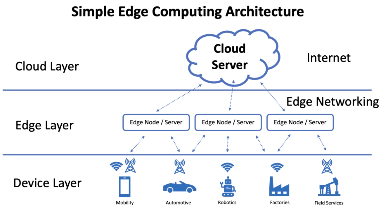 Cos’è l’edge computing (Edge Computing)?