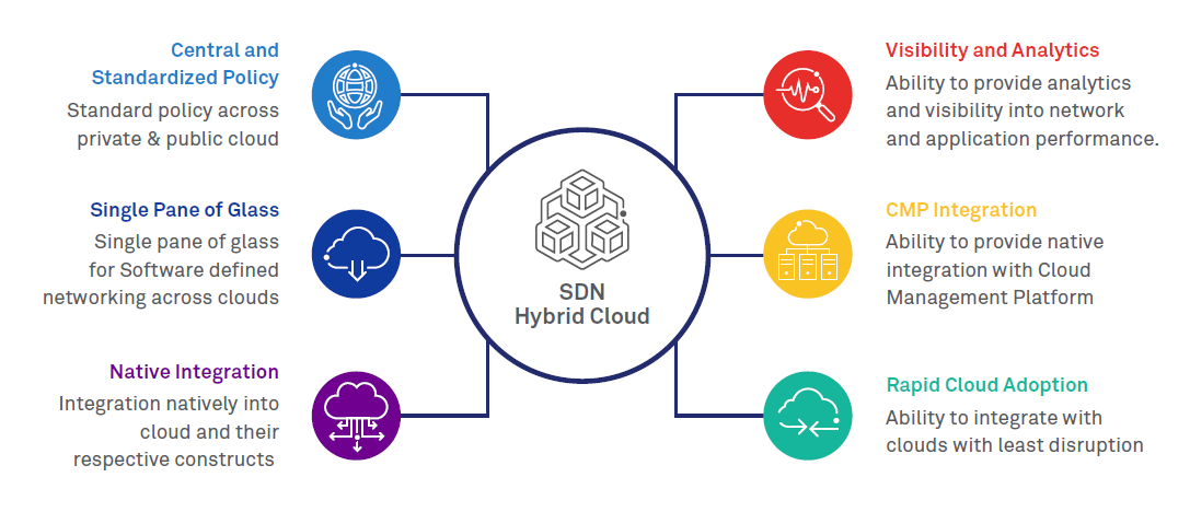 Software Defined Networking: Connecting hybrid clouds seamlessly